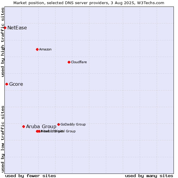 Market position of Aruba Group vs. Gcore vs. NetEase