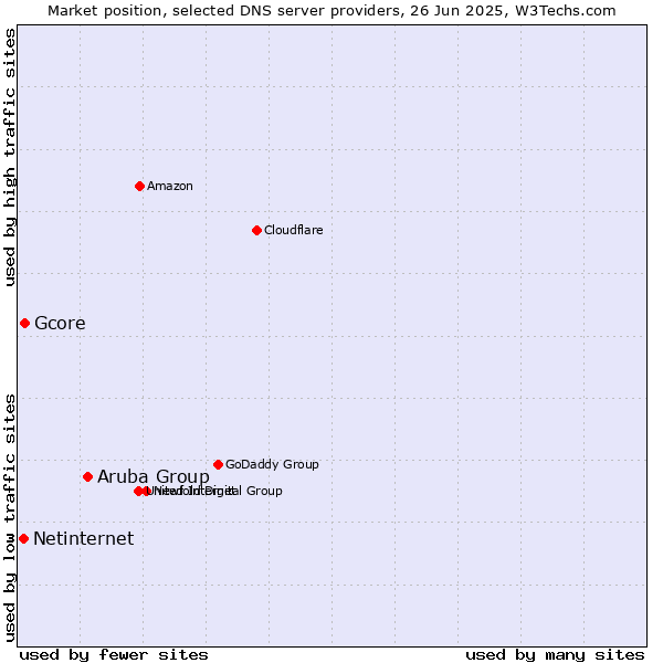 Market position of Aruba Group vs. Gcore vs. Netinternet