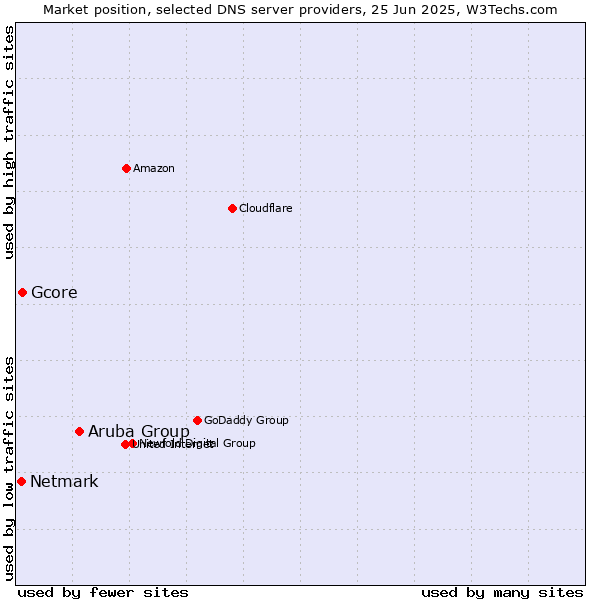 Market position of Aruba Group vs. Gcore vs. Netmark
