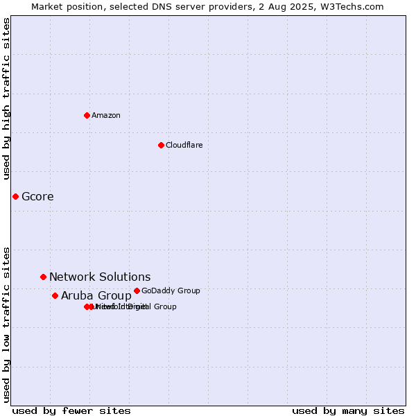 Market position of Aruba Group vs. Network Solutions vs. Gcore