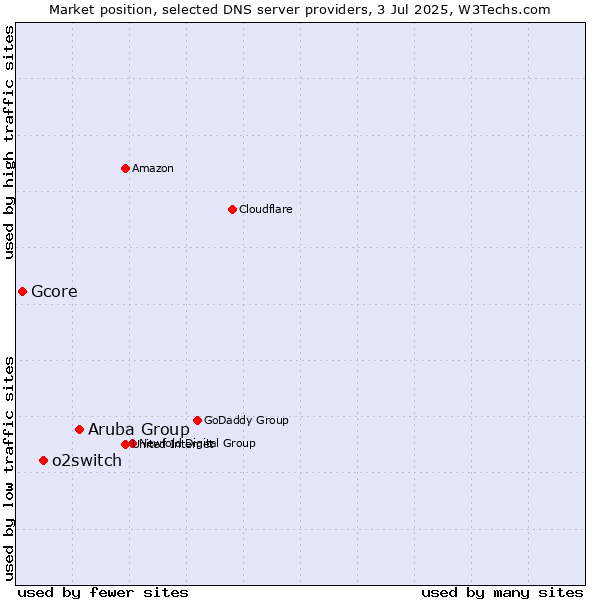Market position of Aruba Group vs. o2switch vs. Gcore