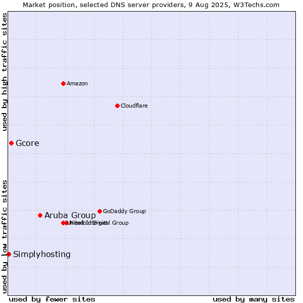 Market position of Aruba Group vs. Gcore vs. Simplyhosting