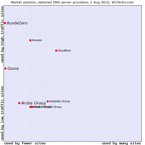 Market position of Aruba Group vs. Gcore vs. RcodeZero