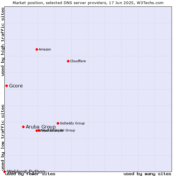 Market position of Aruba Group vs. Gcore vs. Webhost Python