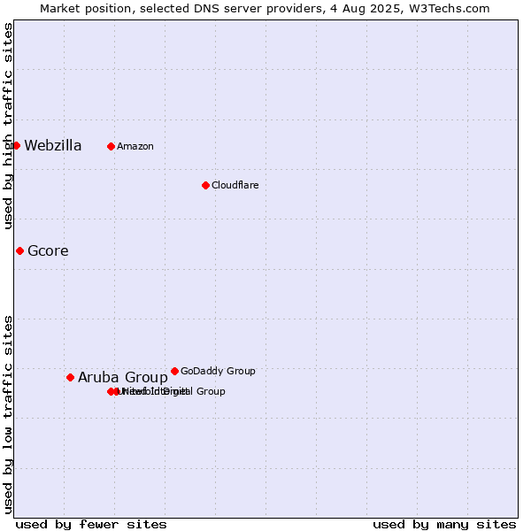 Market position of Aruba Group vs. Gcore vs. Webzilla