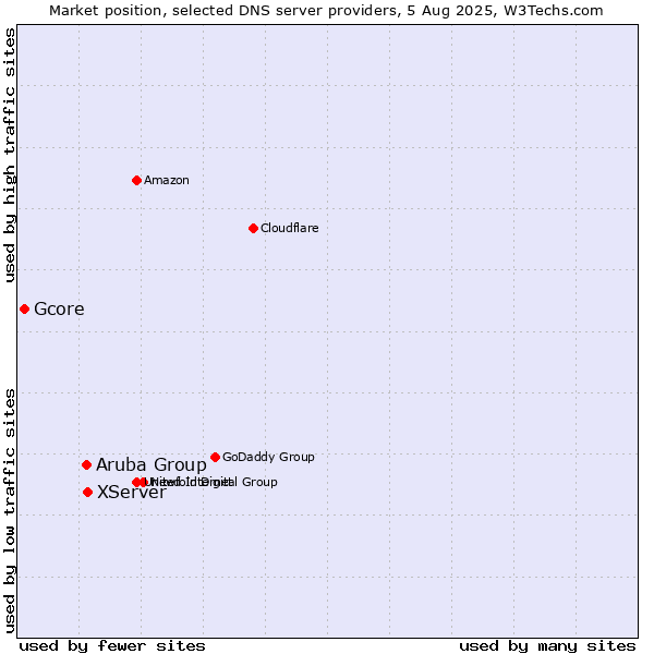 Market position of XServer vs. Aruba Group vs. Gcore