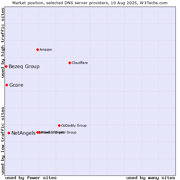Market position of NetAngels vs. Gcore vs. Bezeq Group