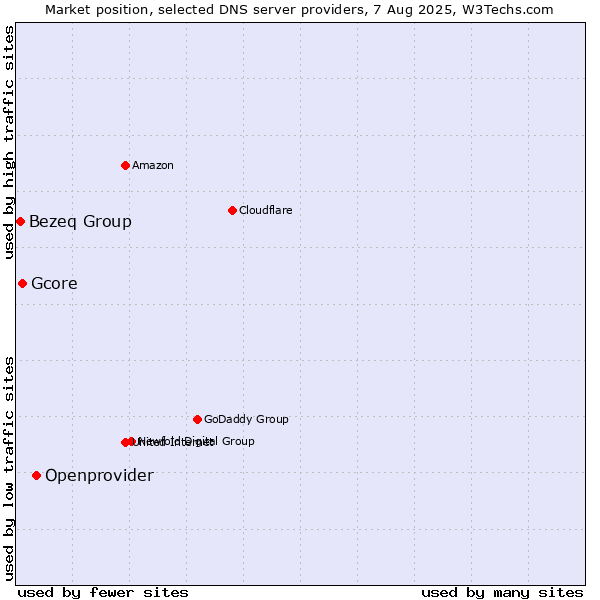 Market position of Openprovider vs. Gcore vs. Bezeq Group