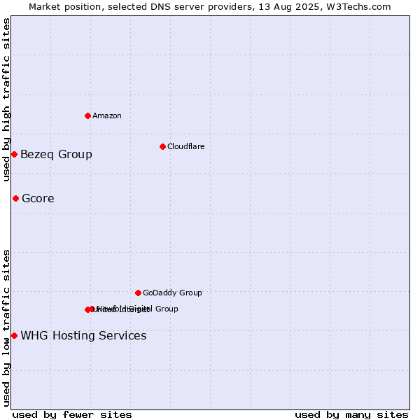 Market position of Gcore vs. WHG Hosting Services vs. Bezeq Group