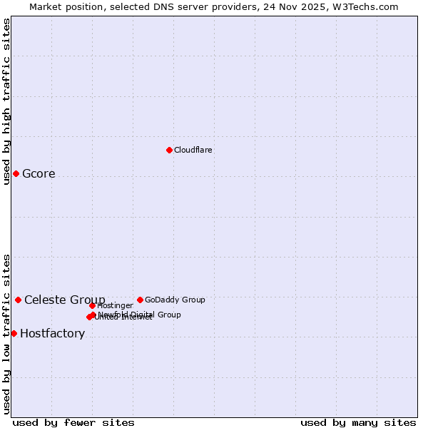 Market position of Celeste Group vs. Gcore vs. Hostfactory