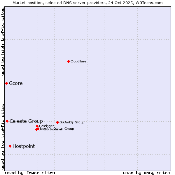 Market position of Hostpoint vs. Celeste Group vs. Gcore