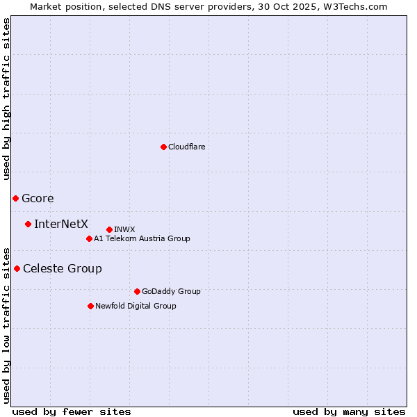 Market position of InterNetX vs. Celeste Group vs. Gcore