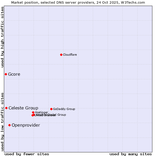 Market position of Openprovider vs. Celeste Group vs. Gcore