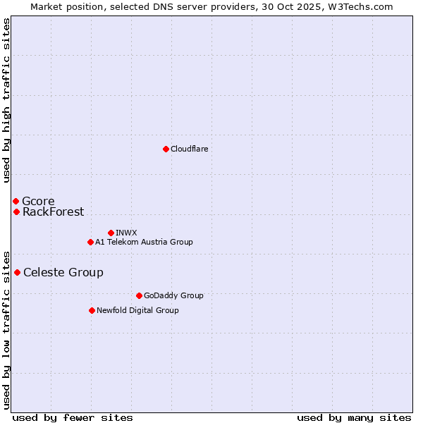 Market position of Celeste Group vs. RackForest vs. Gcore