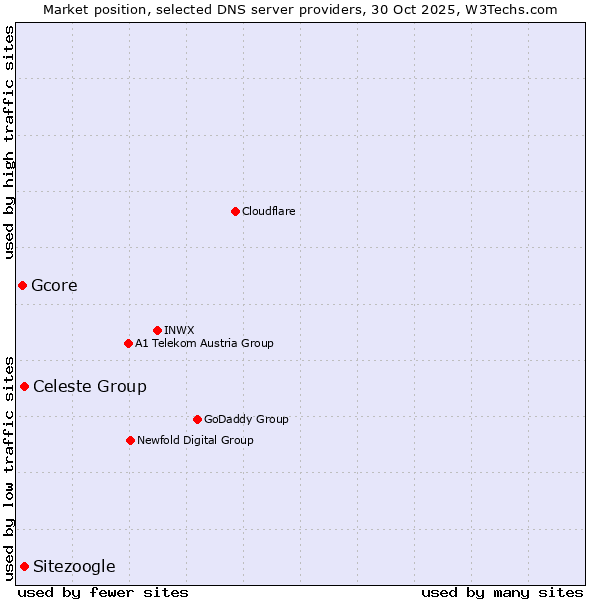 Market position of Celeste Group vs. Sitezoogle vs. Gcore