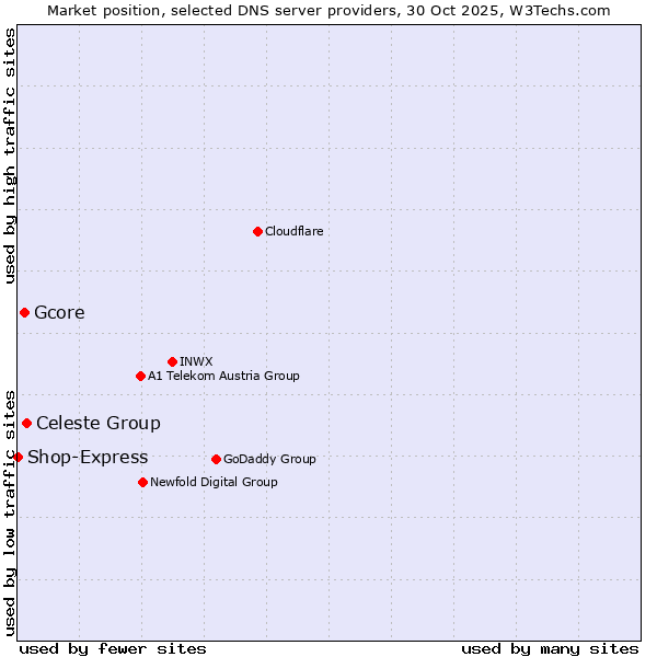 Market position of Celeste Group vs. Gcore vs. Shop-Express