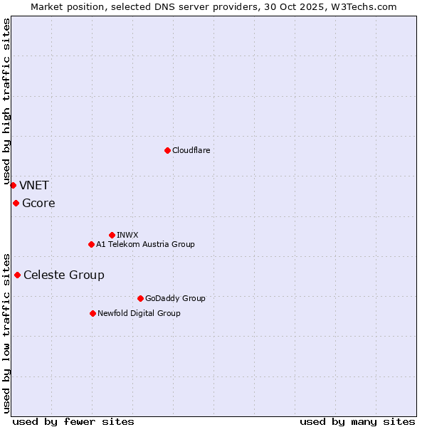 Market position of Celeste Group vs. Gcore vs. VNET