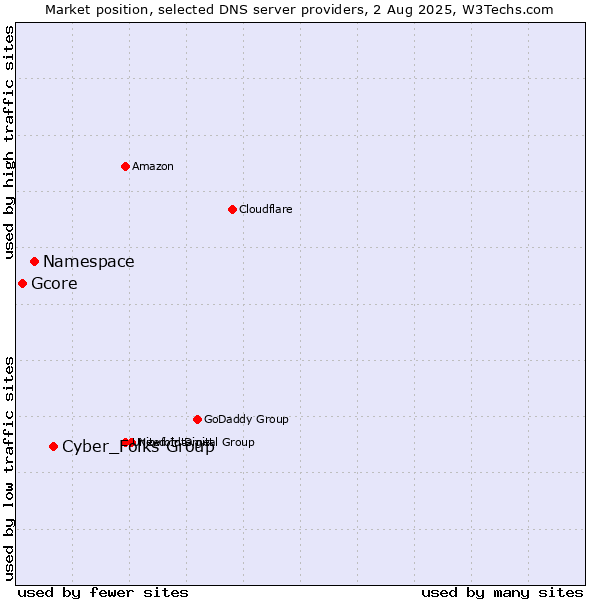 Market position of Cyber_Folks Group vs. Namespace vs. Gcore