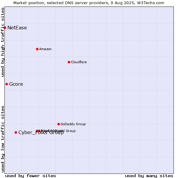 Market position of Cyber_Folks Group vs. Gcore vs. NetEase