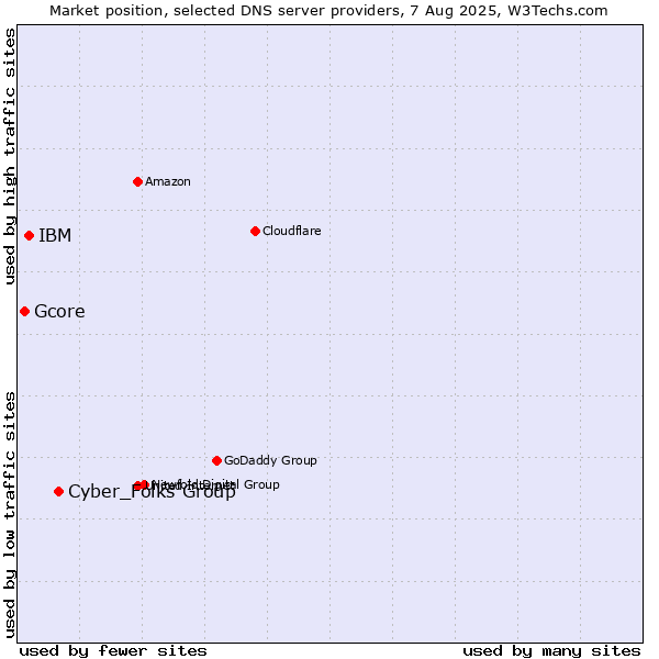Market position of Cyber_Folks Group vs. IBM vs. Gcore