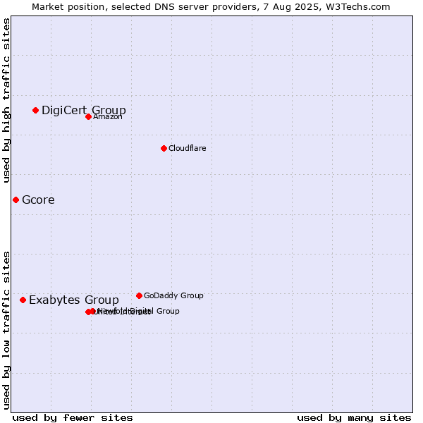 Market position of DigiCert Group vs. Exabytes Group vs. Gcore