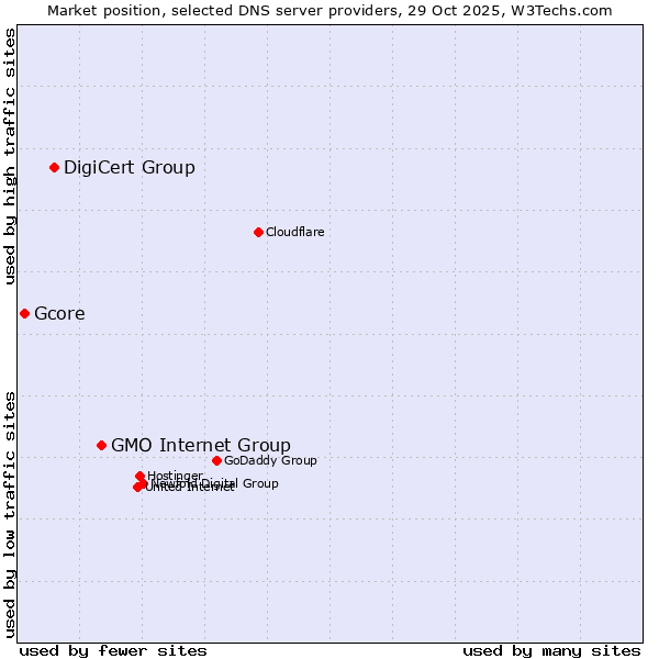 Market position of GMO Internet Group vs. DigiCert Group vs. Gcore