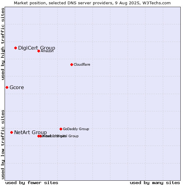 Market position of DigiCert Group vs. NetArt Group vs. Gcore
