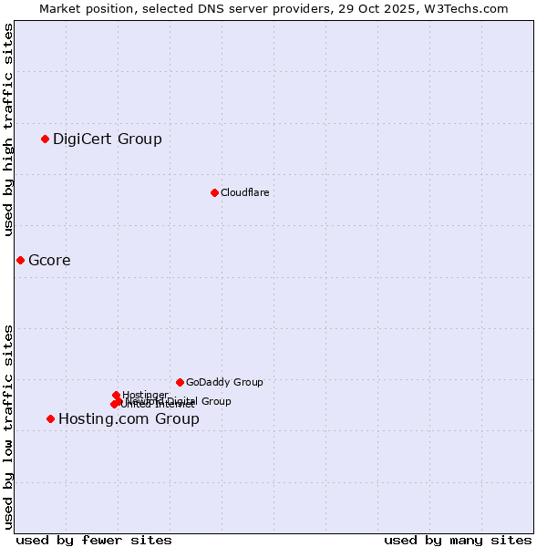 Market position of Hosting.com Group vs. DigiCert Group vs. Gcore