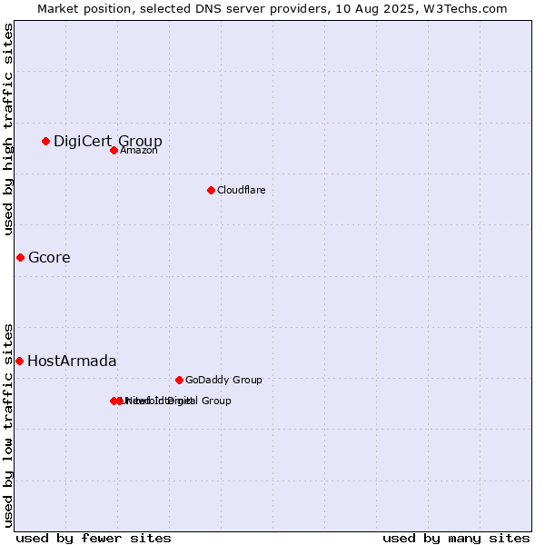 Market position of DigiCert Group vs. Gcore vs. HostArmada