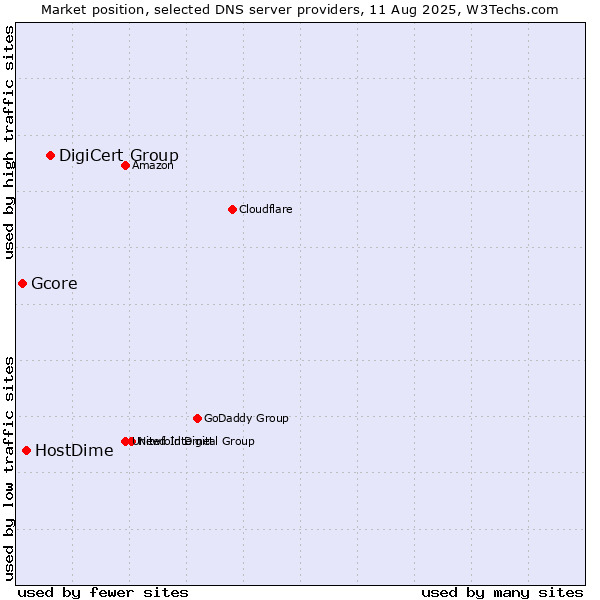 Market position of DigiCert Group vs. HostDime vs. Gcore