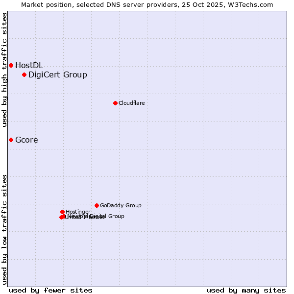 Market position of DigiCert Group vs. Gcore vs. HostDL