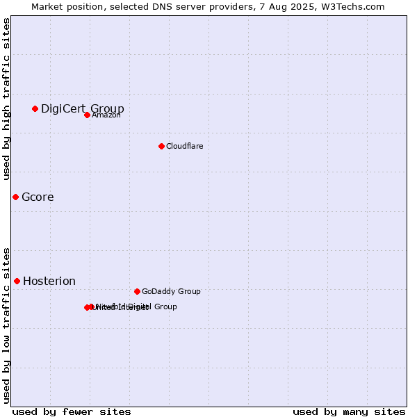 Market position of DigiCert Group vs. Hosterion vs. Gcore