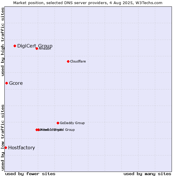 Market position of DigiCert Group vs. Gcore vs. Hostfactory