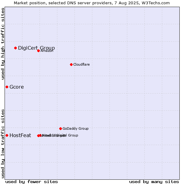 Market position of DigiCert Group vs. HostFeat vs. Gcore