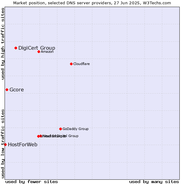 Market position of DigiCert Group vs. Gcore vs. HostForWeb