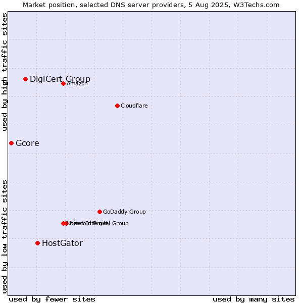 Market position of HostGator vs. DigiCert Group vs. Gcore