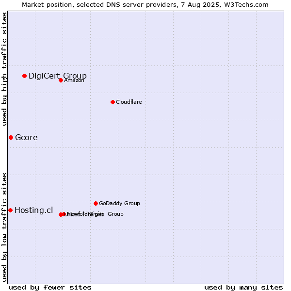 Market position of DigiCert Group vs. Gcore vs. Hosting.cl