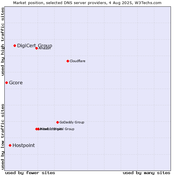 Market position of DigiCert Group vs. Hostpoint vs. Gcore