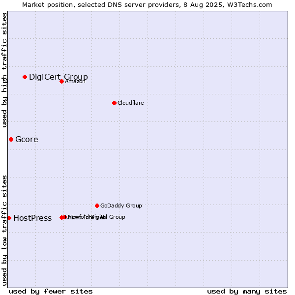 Market position of DigiCert Group vs. Gcore vs. HostPress