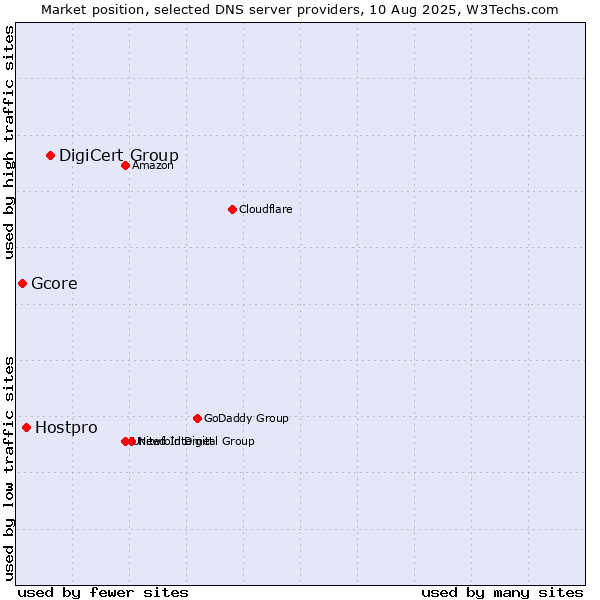 Market position of DigiCert Group vs. Hostpro vs. Gcore