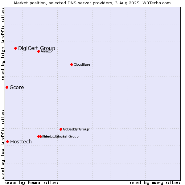 Market position of DigiCert Group vs. Hosttech vs. Gcore