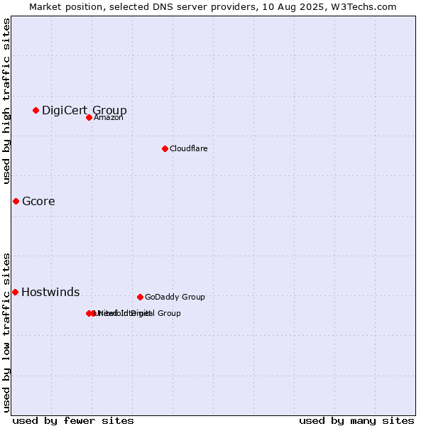Market position of DigiCert Group vs. Gcore vs. Hostwinds