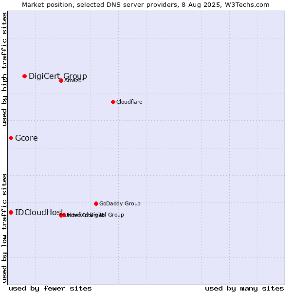 Market position of DigiCert Group vs. Gcore vs. IDCloudHost