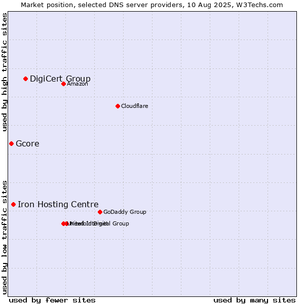 Market position of DigiCert Group vs. Iron Hosting Centre vs. Gcore