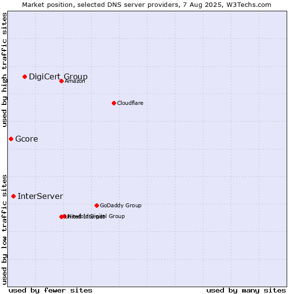 Market position of DigiCert Group vs. InterServer vs. Gcore