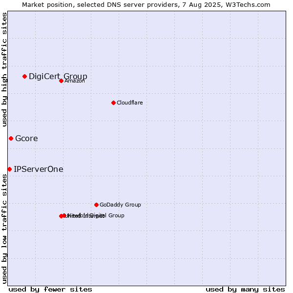 Market position of DigiCert Group vs. Gcore vs. IPServerOne