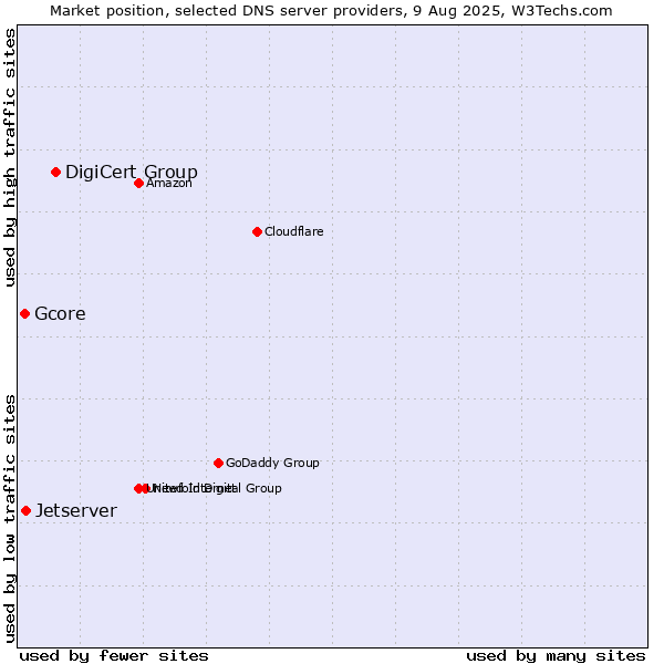 Market position of DigiCert Group vs. Jetserver vs. Gcore