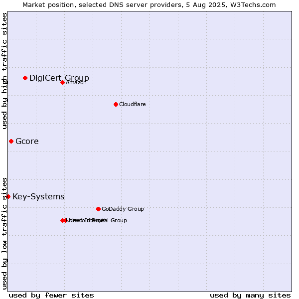 Market position of DigiCert Group vs. Gcore vs. Key-Systems