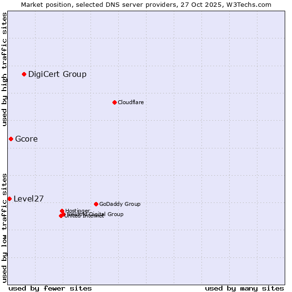 Market position of DigiCert Group vs. Gcore vs. Level27