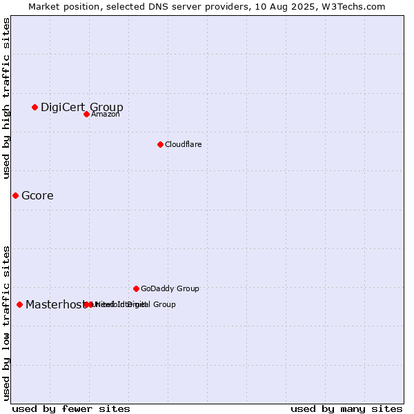 Market position of DigiCert Group vs. Masterhost vs. Gcore